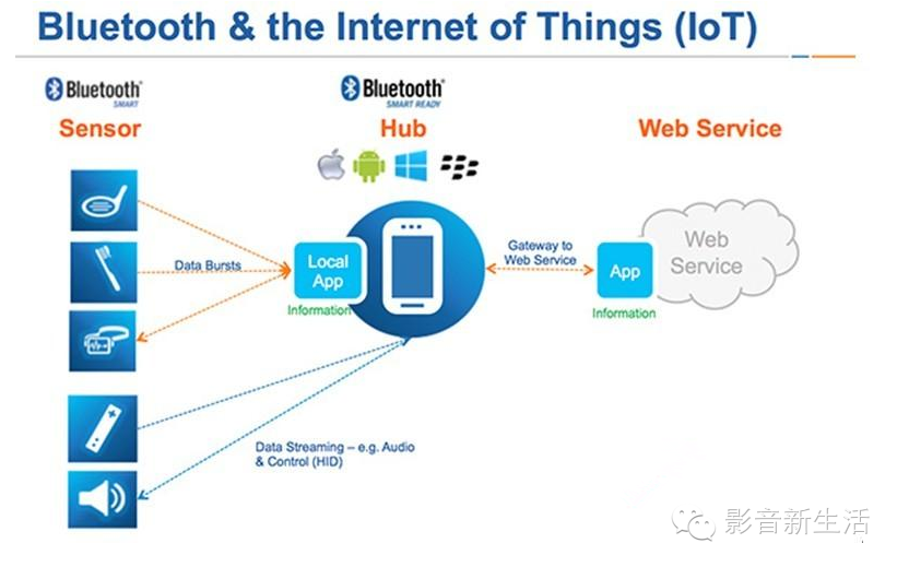 藍牙并不落后 藍牙網狀網絡的四大優勢