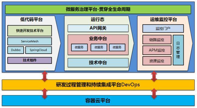 低代碼開發(fā)平臺-對云原生整體解決方案的關(guān)鍵補充_第5張圖片