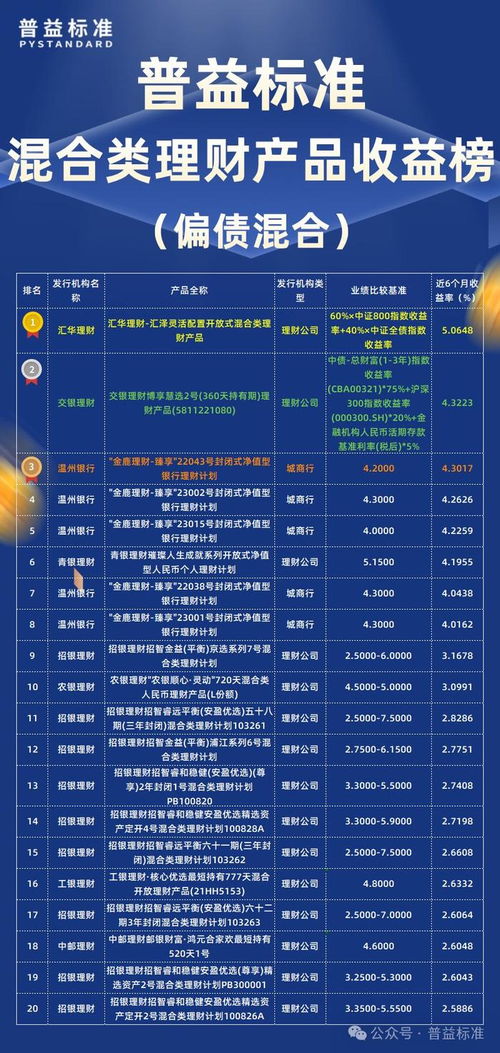 2024年一季度混合類理財產品收益榜 理財公司拔得頭籌