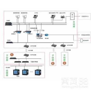 【石家莊辦公建筑能效管理系統】- 