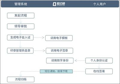 工廠、園區(qū)在契約鎖安全管理用印:單據(jù)、出入證、合格證在線簽