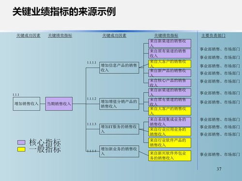辦公室主任核心干貨 戰(zhàn)略績效管理體系設計 完整ppt版
