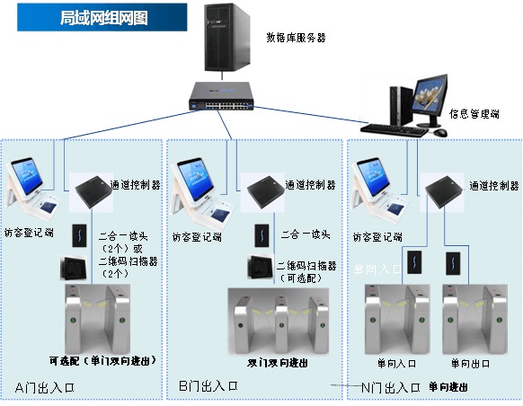 訪客+閘機出入口管理系統(局域網系統圖)