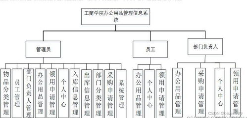 springboot java辦公用品租賃領用管理信息系統