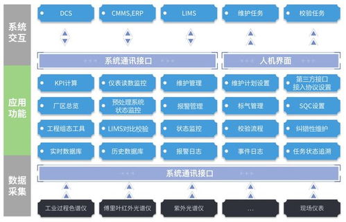 trams在線分析儀管理系統(tǒng) 賦能工廠數(shù)字化運營