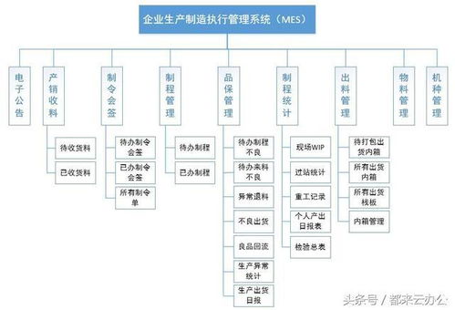 基于 anyteamin云辦公 構建的企業生產過程執行系統 mes